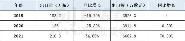 香槟进口额暴增70.3%，高端香槟暗流涌动