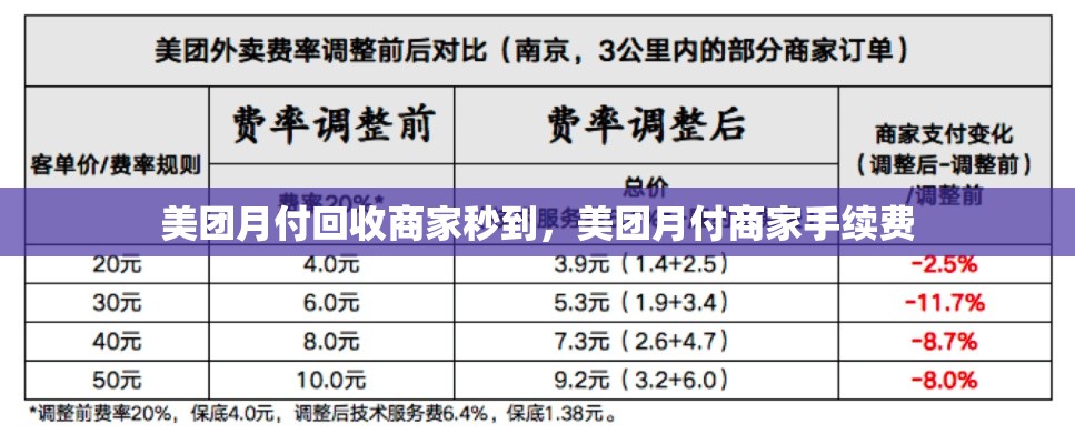 美团月付回收商家秒到,美团月付商家手续费