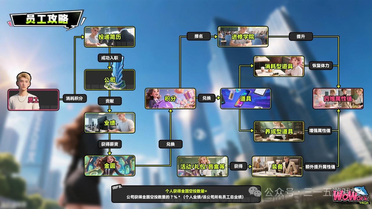 最美养成类零撸链游《wowork》，每天登录轻松赚零花！