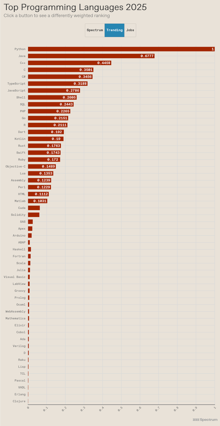 2025编程语言排行榜10个常用的编程语言最新排名发布2025