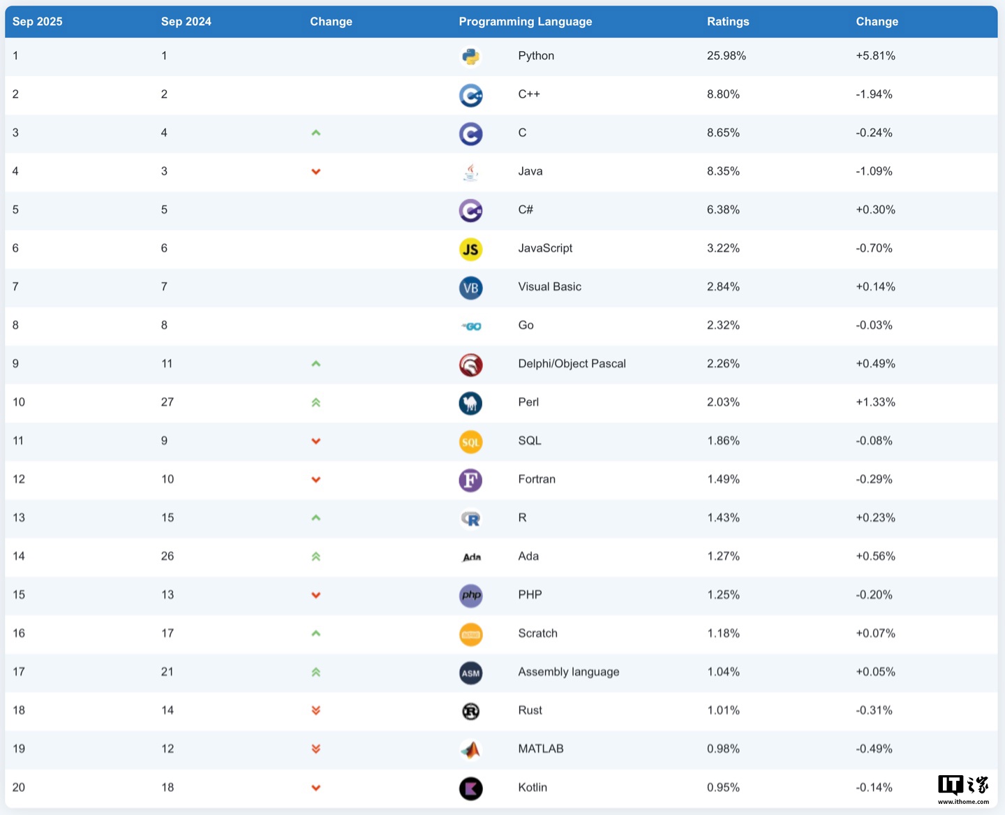 2025编程语言排行榜10个常用的编程语言最新排名发布2025