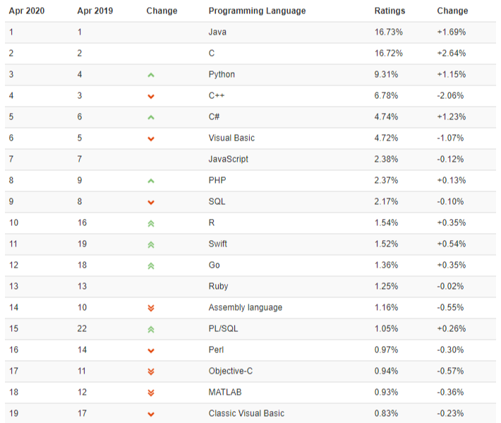 2025编程语言排行榜最新编程语言排行榜 2025最新十大编程语言汇总