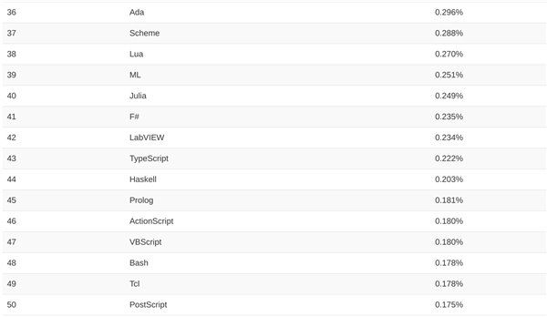 2025编程语言排行榜2025年度编程语言