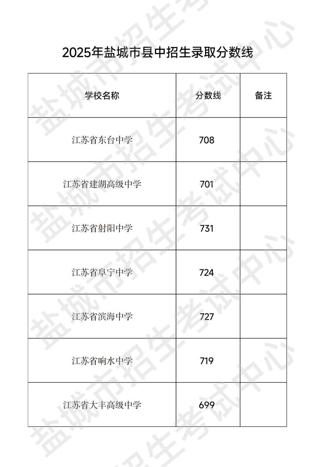 滨海高中排行榜分数2025年                    郑州九年级家长必看！期中分数段对应高中，附2025年中招录取详情                                    滨海高中分数查询