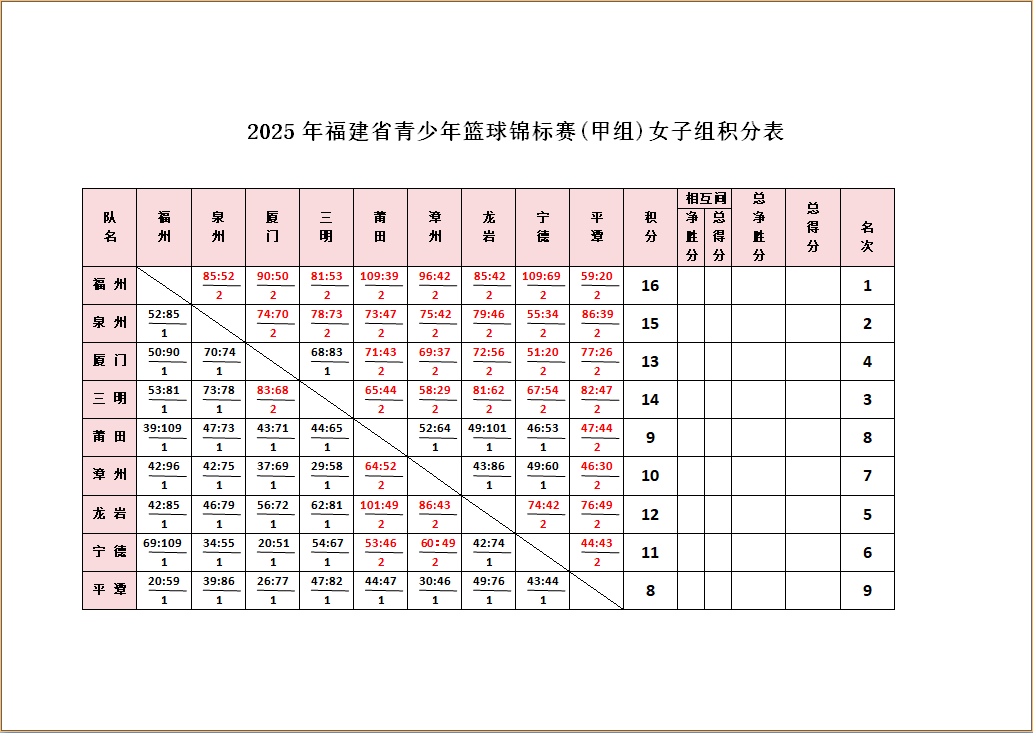 2025年度篮球排行榜2025年福建省少儿蓝球锦标赛结果