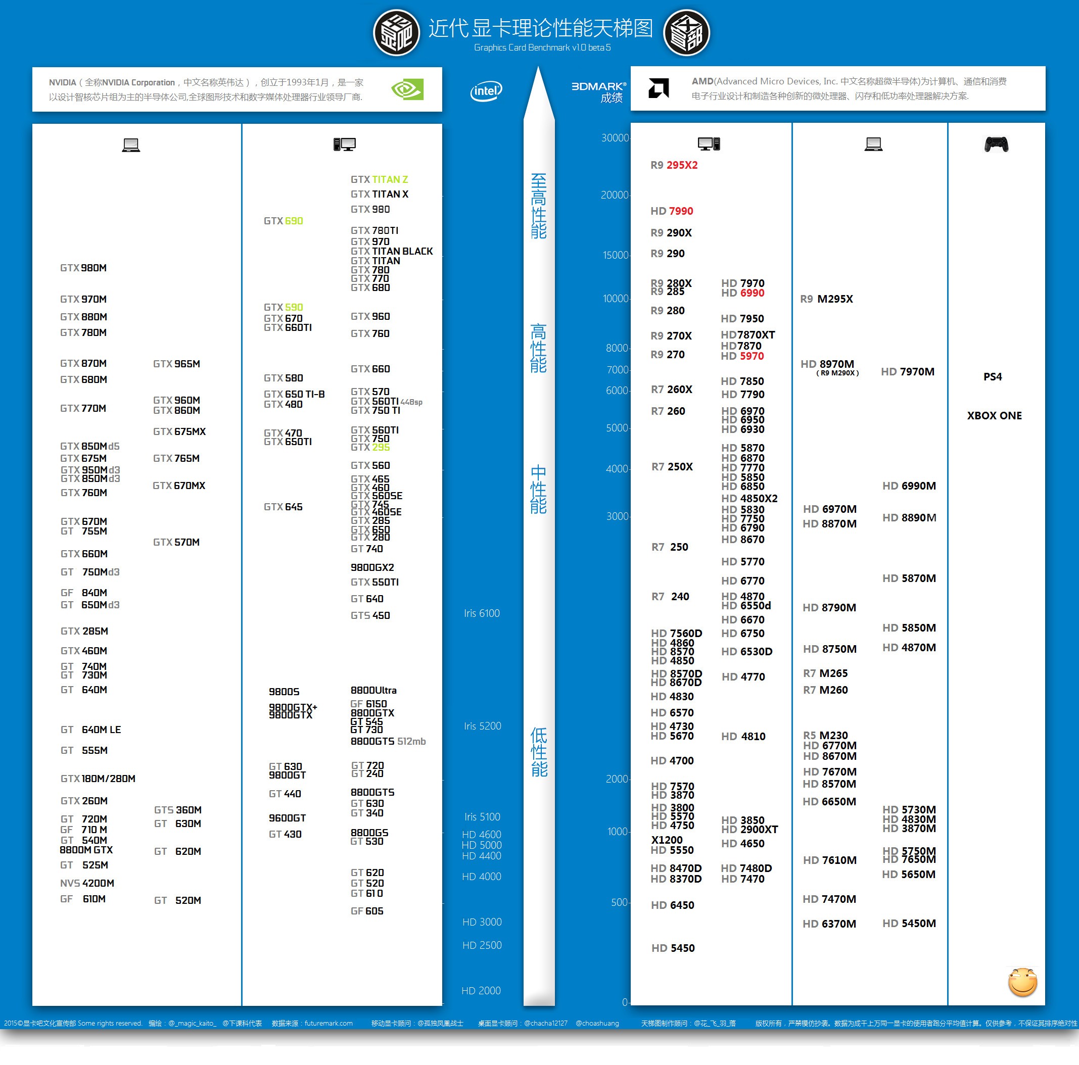 显卡性能排行榜2025,3DMark2025显卡性能天梯图1.31日（已更5080/5090、5090D ，3DMark跑分显卡天梯图