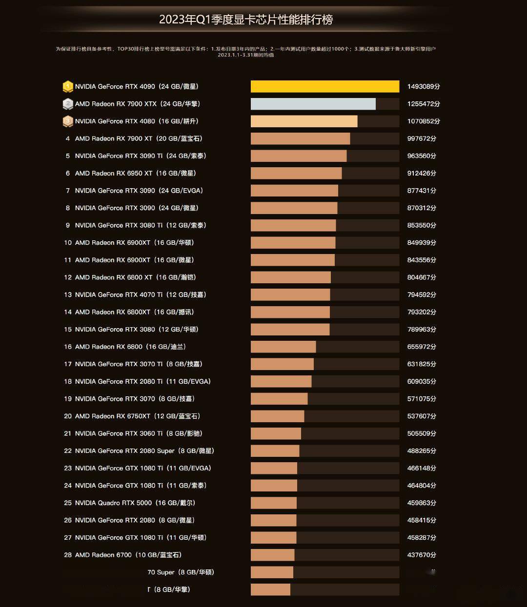 2025年 6月 显卡天梯图（更新RTX 5060）显卡性能排名2024