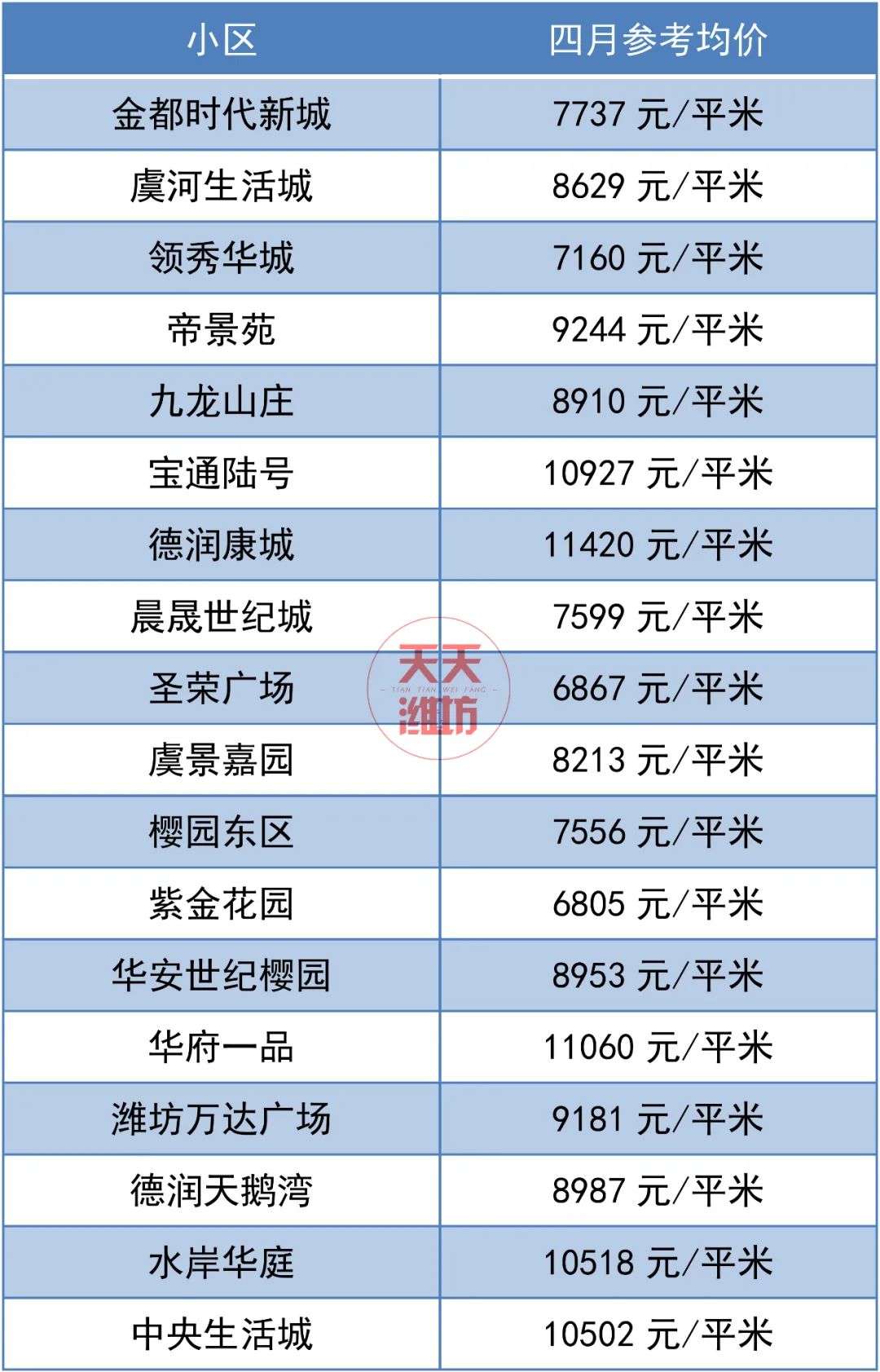 潍坊高端小区排行榜2025,潍坊市富贵田园小区的房价