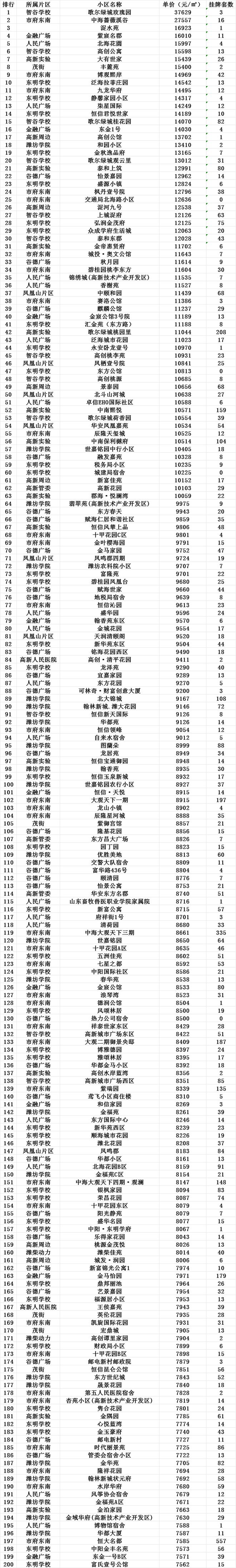 潍坊高端小区排行榜2025,潍坊市富贵田园小区的房价