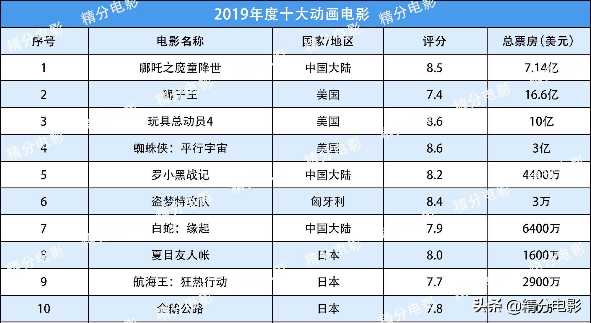 排行榜电影2025,25年动画电影排行榜