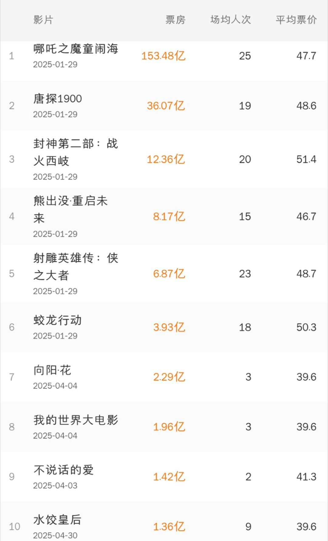 2025好看的电影排行榜前十名2025年十大好看电影有哪些2020好看电影排行