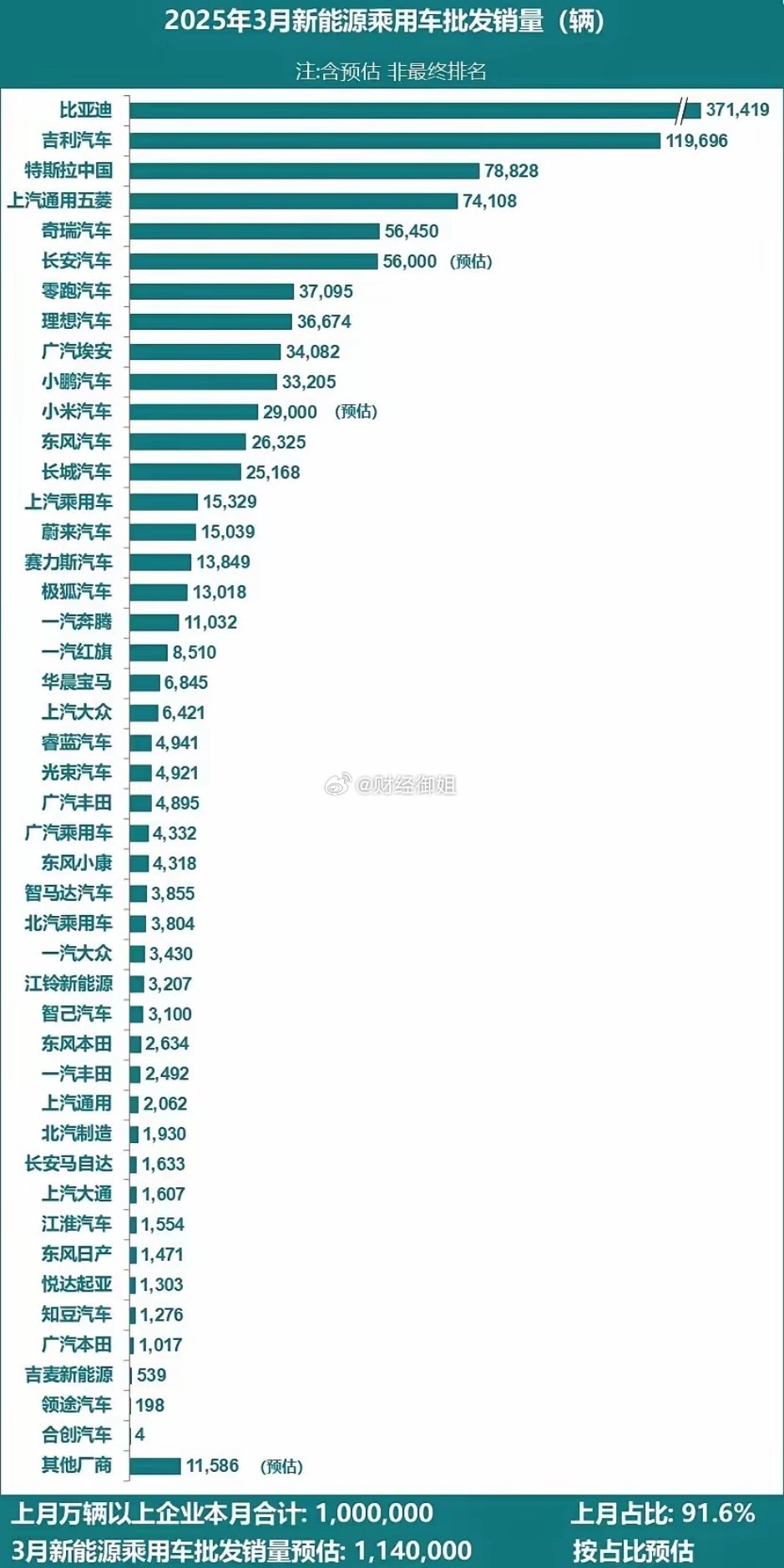 2025年电车降价排行榜冷静,2025年车市价格战还没打响,只是车企清库存放出的烟雾弹2025年电动汽车价格