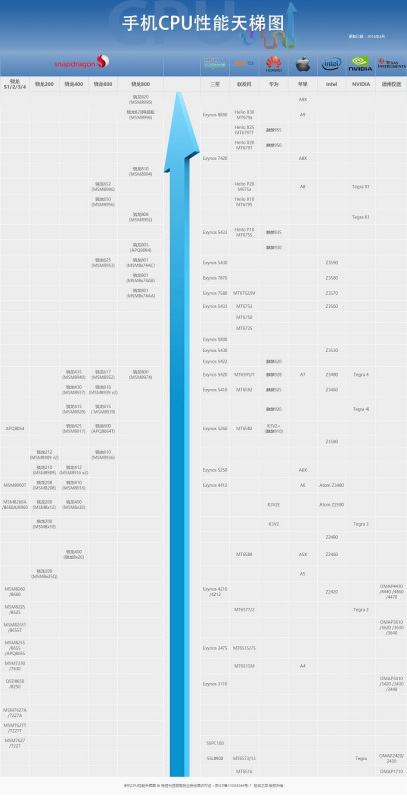 2025年苹果处理器排行榜,手机处理器处于排名（苹果处理器出到几了）