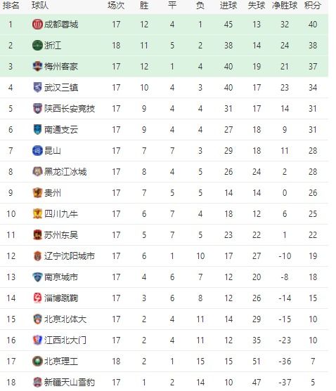 详细阅读:2025村超进球排行榜,赣超联赛2025比分 2025村超进球排行榜,赣超联赛2025比分