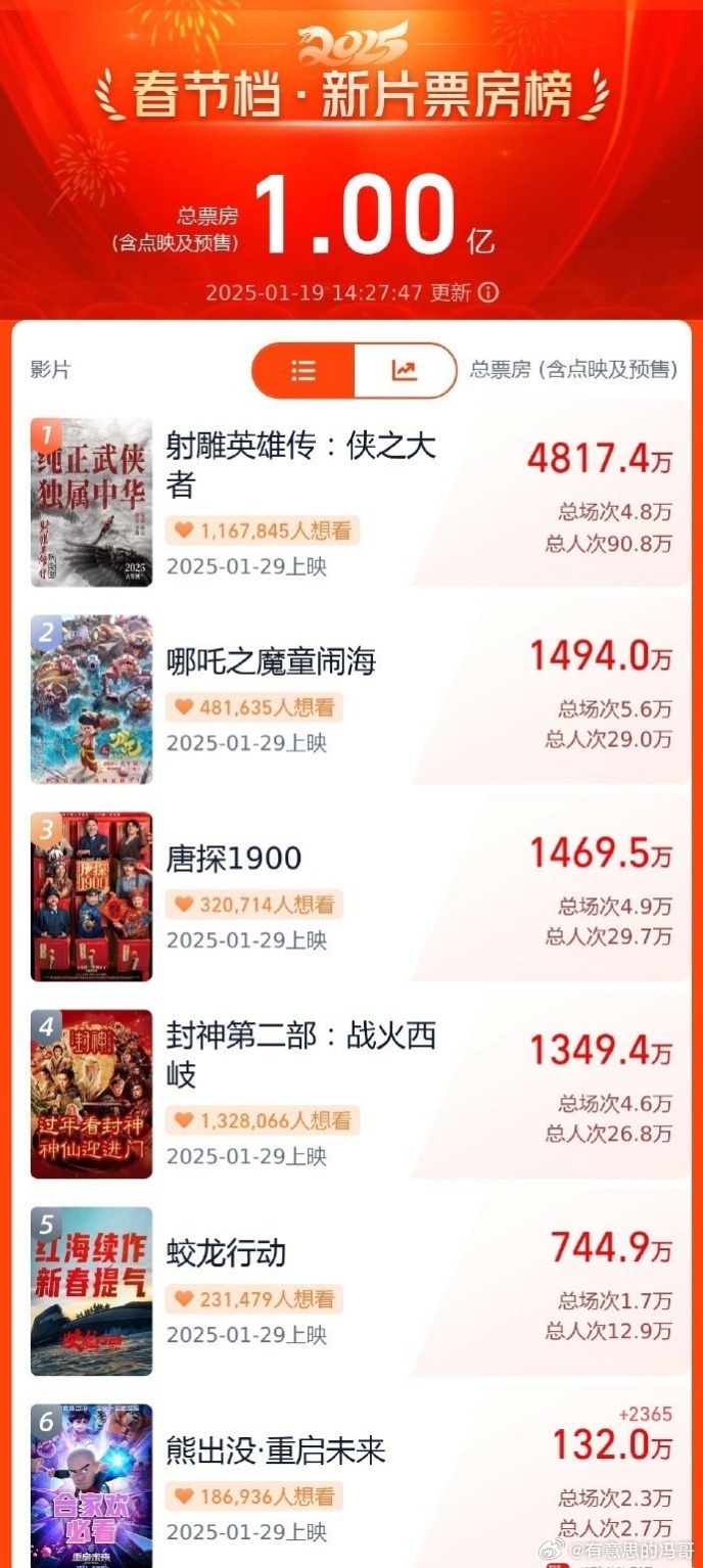 2025春节版新片排行榜2025超过百亿票房的电影