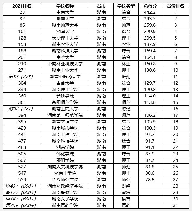 湖南省的大学排名一览表湖南科技大学软科排名2024