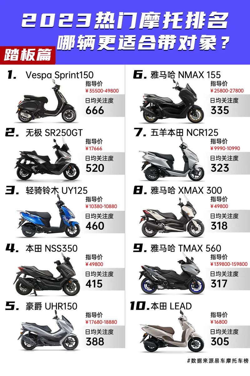 踏板车排行榜前十名2025盘点11月销量排名前10的150水冷踏板,本田力压豪爵!