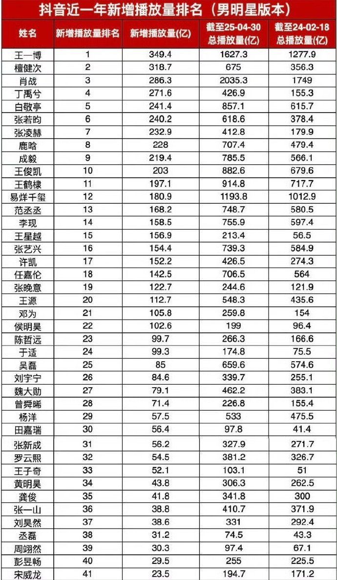 抖音十大帅哥男神排行榜 抖音帅哥有哪些 抖音第一帅哥是谁（抖音男神名单最全）