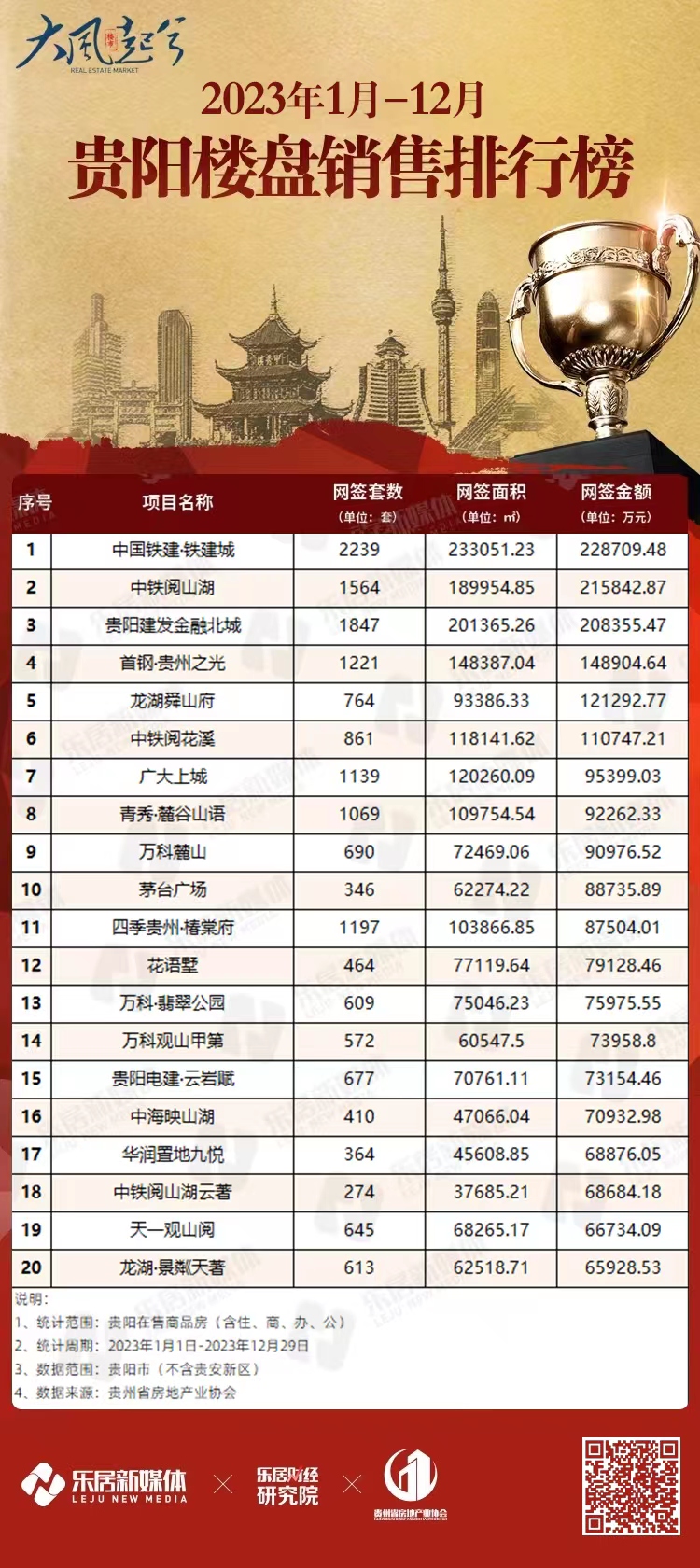 2025年贵阳楼市销量排行榜贵阳房企2020年销售排行榜