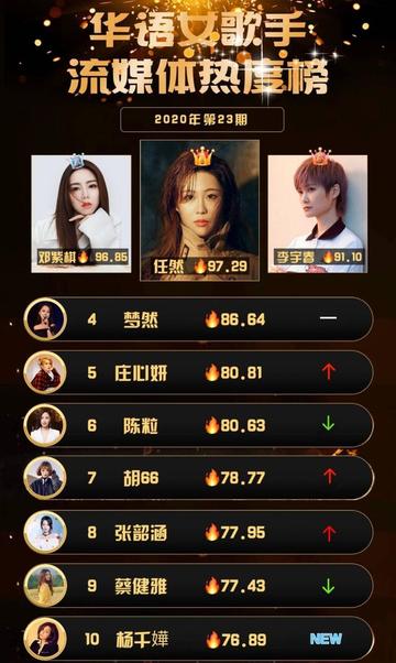 2025咖位排行榜檀健次成毅谁咖位大