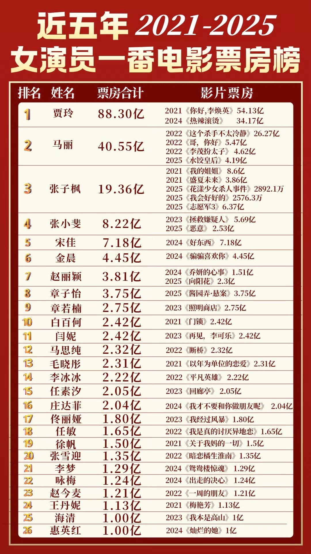 2025一线艺人排行榜国内公认超一线明星