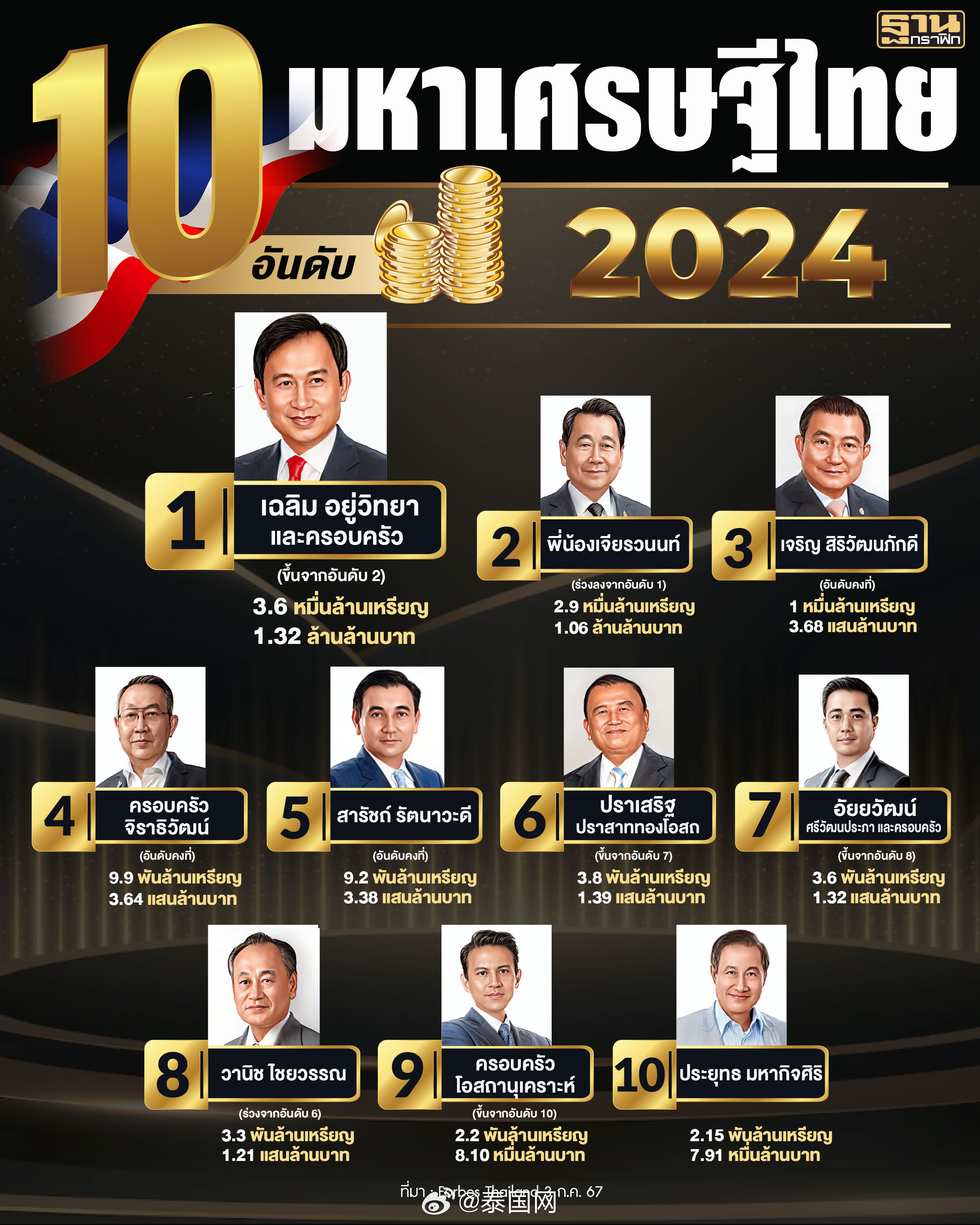 泰国富豪排行榜2025北京人有富豪吗