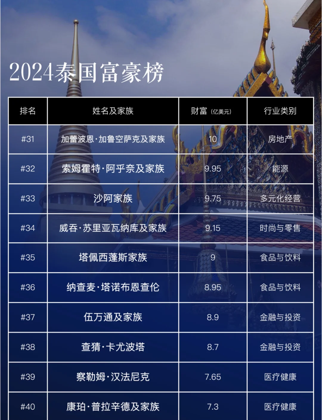 泰国富豪排行榜2025,湖北资产过亿有多少人